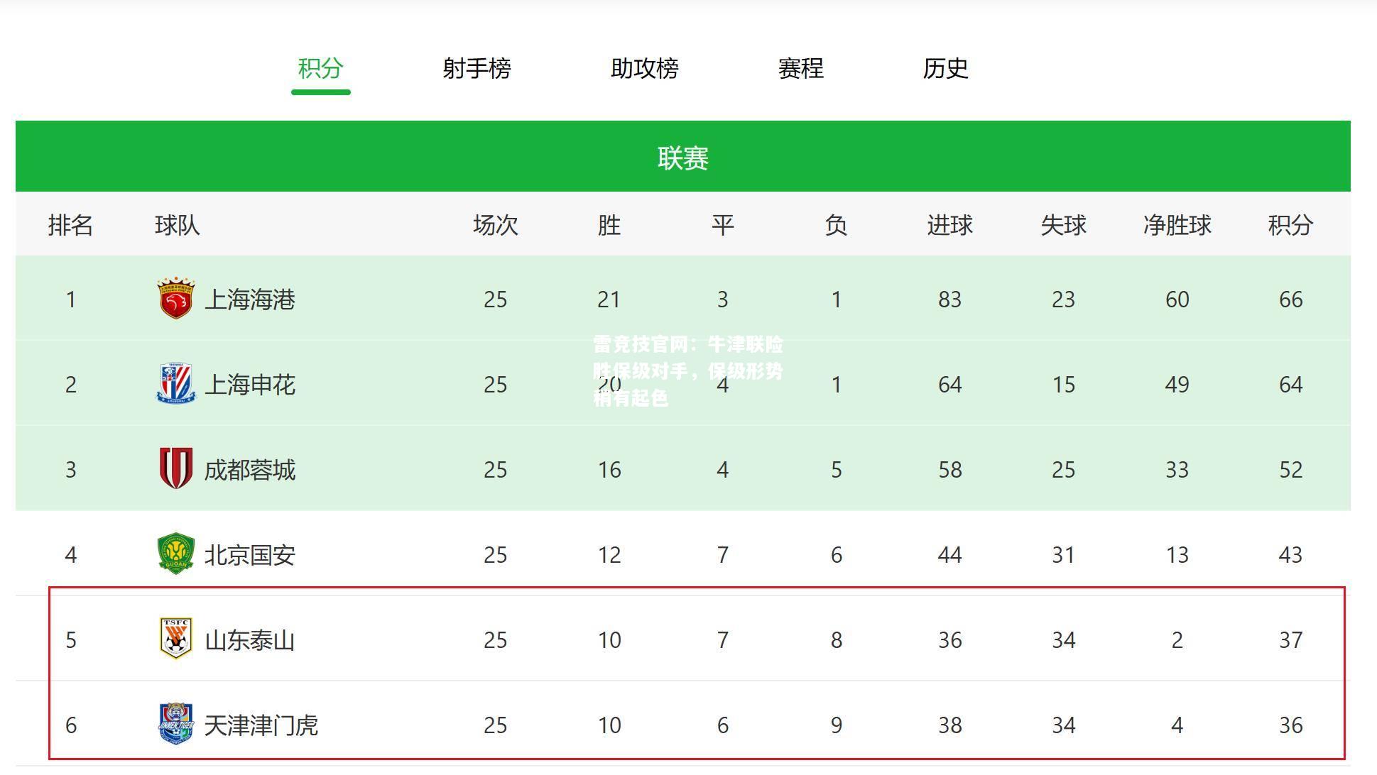 雷竞技官网：牛津联险胜保级对手，保级形势稍有起色