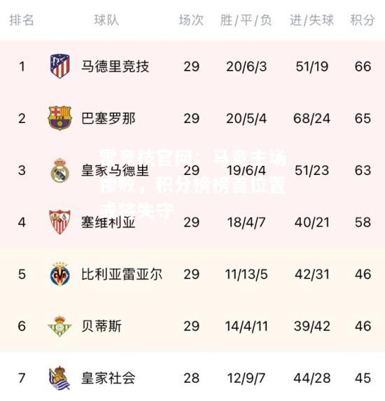 雷竞技官网：马竞主场惨败，积分榜榜首位置或将失守