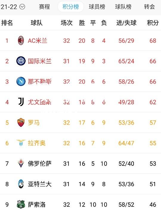 雷竞技官网：国米客场失利现金，积分榜领跑优势被缩小